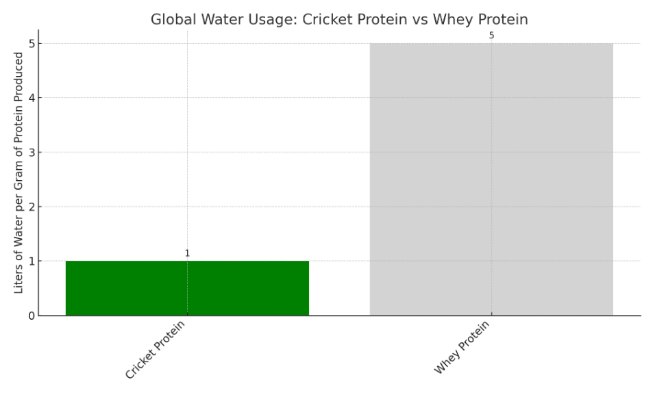 Gymsect Global Water Usage Cricket Protein Vs Whey Protein