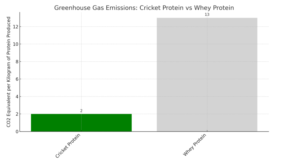 Gymsect Greenhouse Gas Emissions Cricket Protein Vs Whey Protein