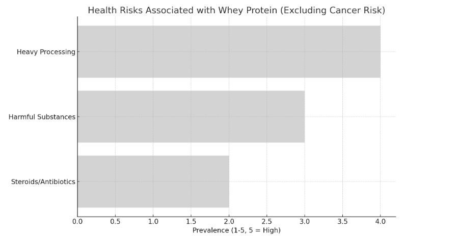 Gymsect Cricket Protein vs Whey Protein Health Risks Associated with Whey Protein