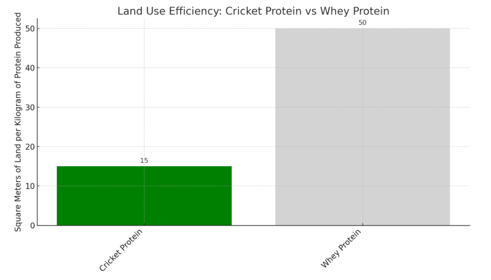 Gymsect Land Use Efficiency Cricket Protein Vs Whey Protein