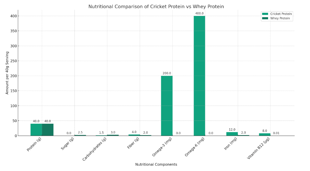 Gymsect nutritional comparison between Cricket Protein vs Whey Protein per 40g serving